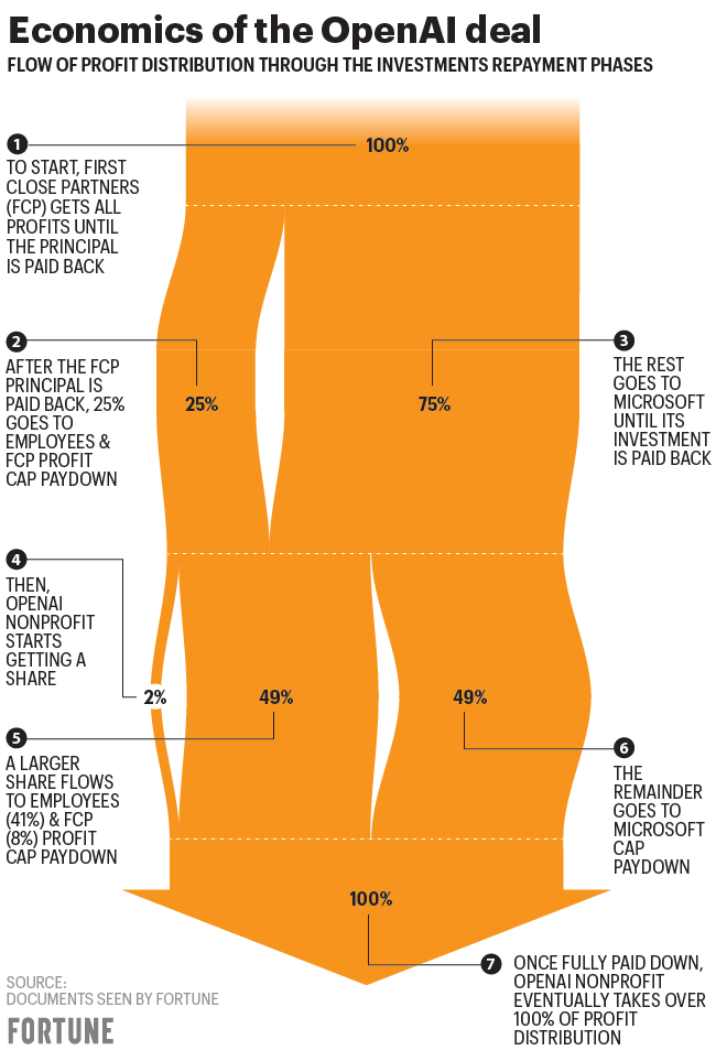 Economics of the OpenAI deal